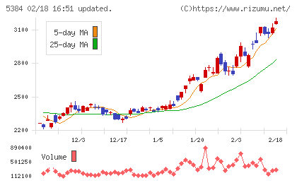 フジミインコーポレーテッドチャート