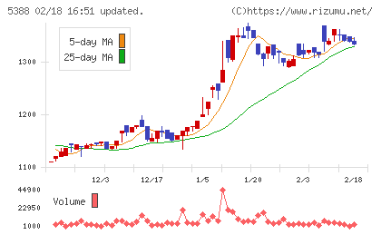 クニミネ工業チャート