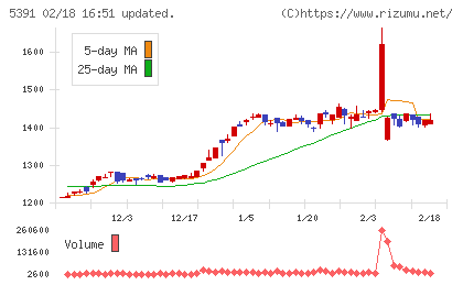 エーアンドエーマテリアルチャート