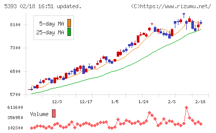 ニチアスチャート
