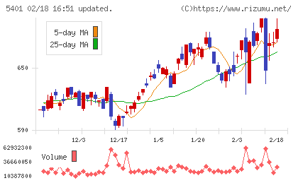 日本製鉄チャート