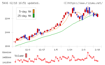 神戸製鋼所チャート