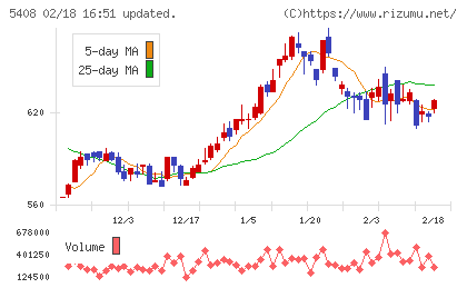 中山製鋼所チャート