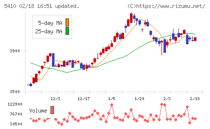 合同製鐵チャート