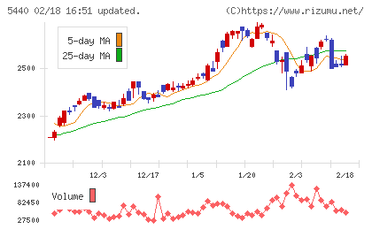 共英製鋼チャート