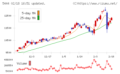 大和工業チャート
