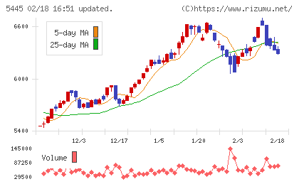 東京鐵鋼チャート