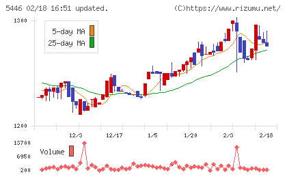 北越メタルチャート