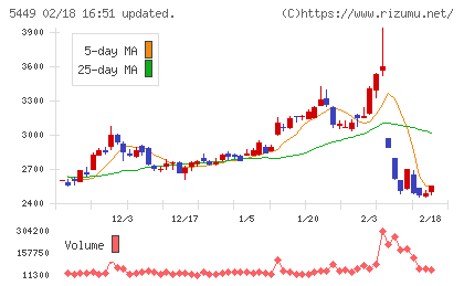 大阪製鐵チャート