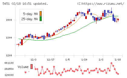 淀川製鋼所チャート