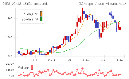 高砂鐵工チャート