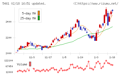 中部鋼鈑チャート