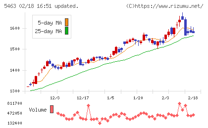 丸一鋼管チャート