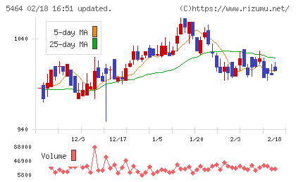 モリ工業チャート