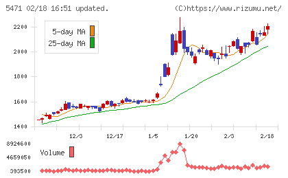 大同特殊鋼チャート