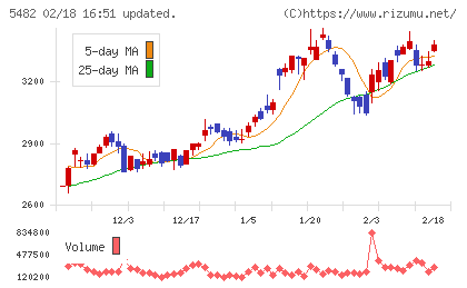 愛知製鋼チャート