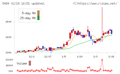 東北特殊鋼チャート