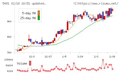 日本金属チャート