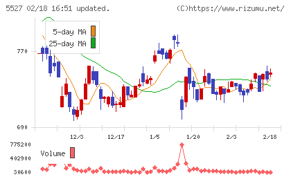 ｐｒｏｐｅｒｔｙ　ｔｅｃｈｎｏｌｏｇｉｅｓチャート