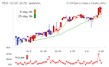 日本システムバンクチャート