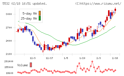リアルゲイトチャート