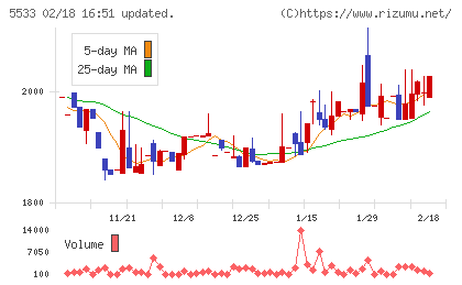 エリッツホールディングスチャート