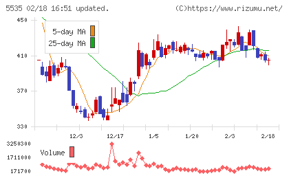 ミガロホールディングスチャート
