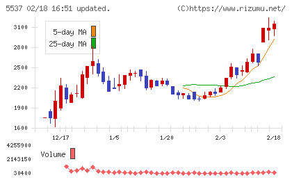 ＡｌｂａＬｉｎｋチャート