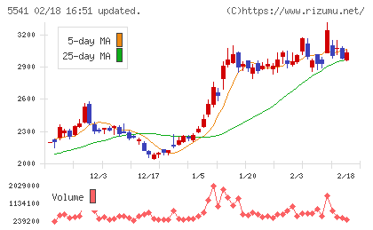 大平洋金属チャート