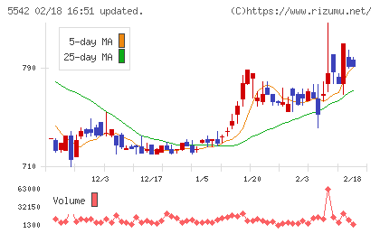 新報国マテリアルチャート