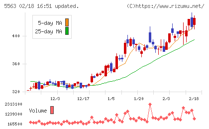 新日本電工チャート