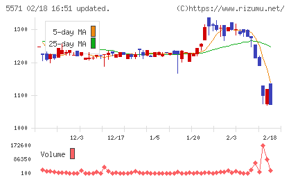 エキサイトホールディングスチャート