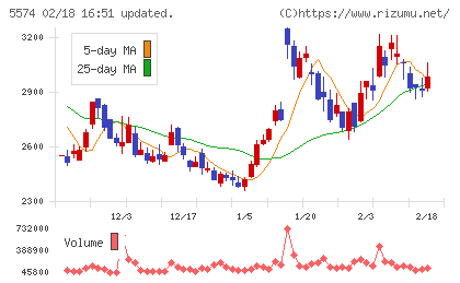ＡＢＥＪＡチャート