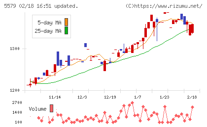 ＧＳＩチャート