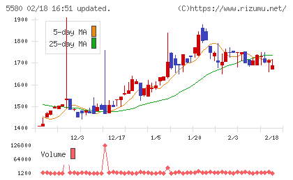プロディライトチャート