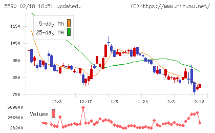 ネットスターズチャート