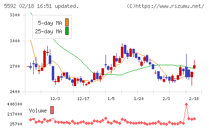 くすりの窓口チャート