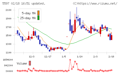 ブルーイノベーションチャート