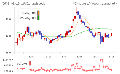栗本鐵工所チャート