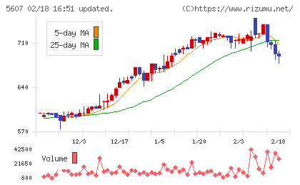 中央可鍛工業チャート
