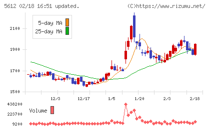 日本鋳鉄管チャート