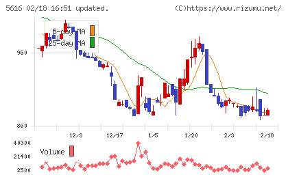 雨風太陽チャート