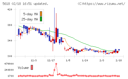 ナイルチャート