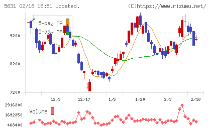 日本製鋼所チャート