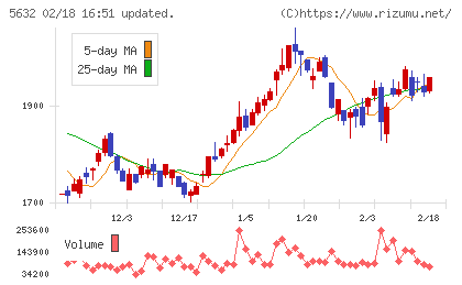三菱製鋼チャート