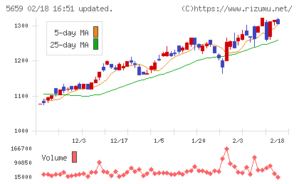 日本精線チャート