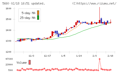 神鋼鋼線工業チャート