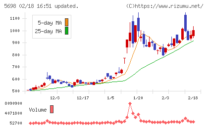 エンビプロ・ホールディングスチャート
