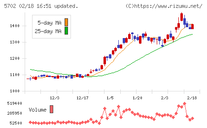 大紀アルミニウム工業所チャート