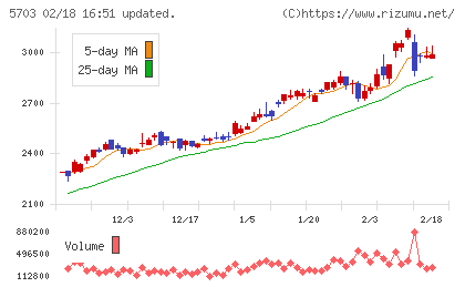 日本軽金属ホールディングスチャート